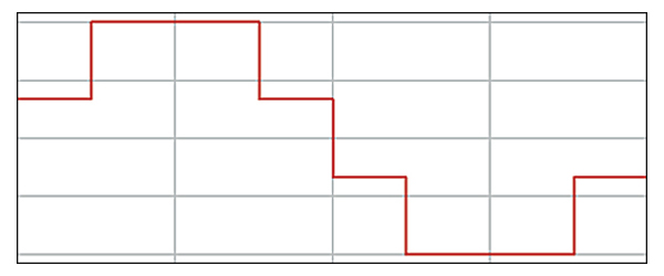 階段状正弦波