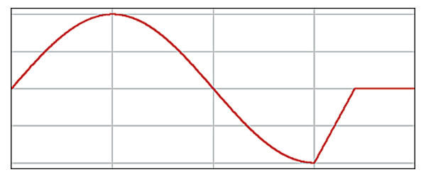 遮断位相制御正弦波