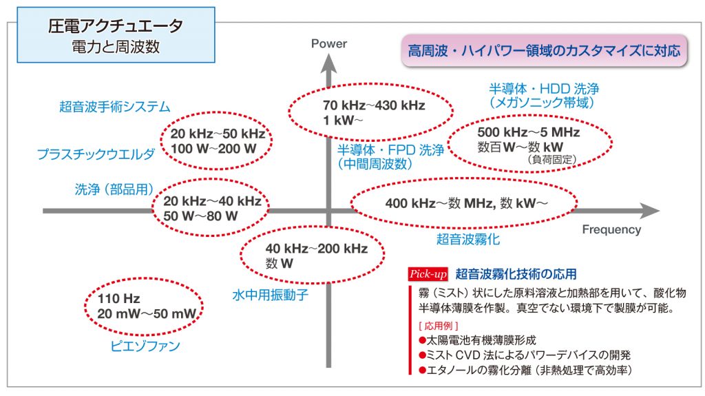 圧電アクチュエータ　電力と周波数の相関図
