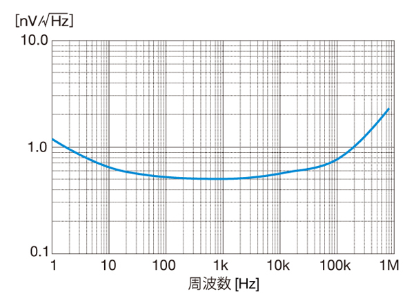 グラフ　SA-200F3　入力換算雑音電圧密度