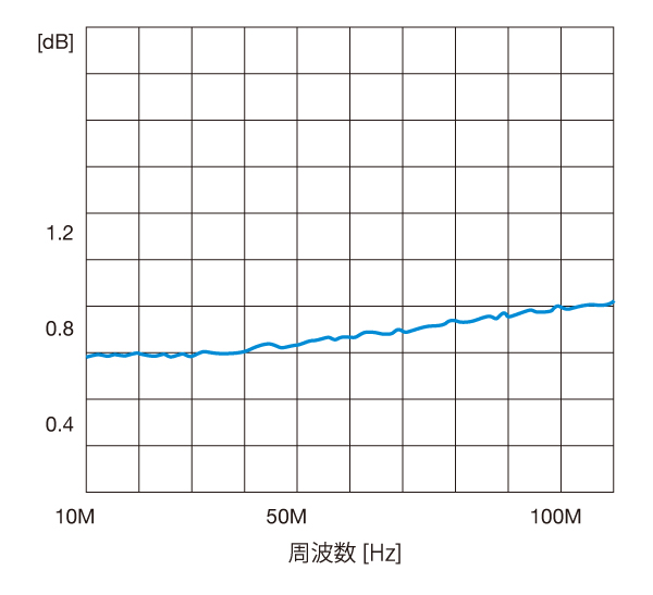 グラフ　SA-230F5　雑音指数
