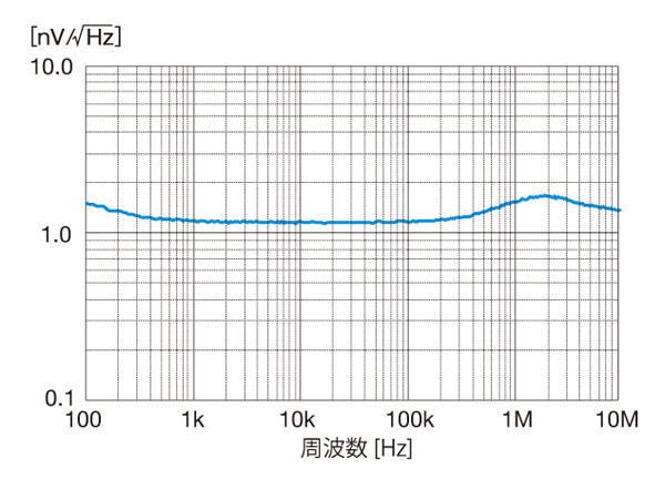 グラフ　SA-240F5　入力換算雑音電圧密度