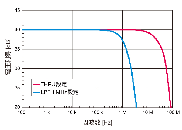 グラフ　SA-240F5　電圧利得-周波数特性