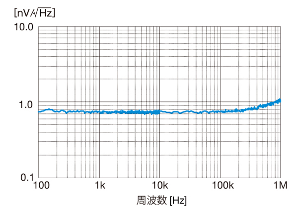 グラフ　SA-410F3　入力換算雑音電圧密度