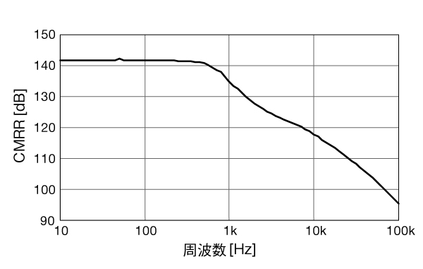 グラフ　SA-430F5　同相入力電圧除去比