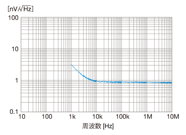 グラフ　SA-420F5　入力換算雑音電圧密度