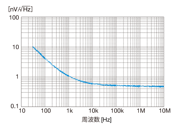 グラフ　SA-421F5　入力換算雑音電圧密度