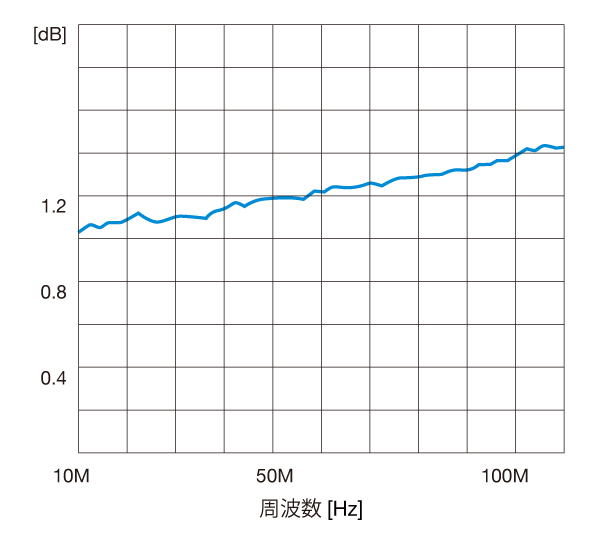 グラフ　SA-430F5　雑音指数