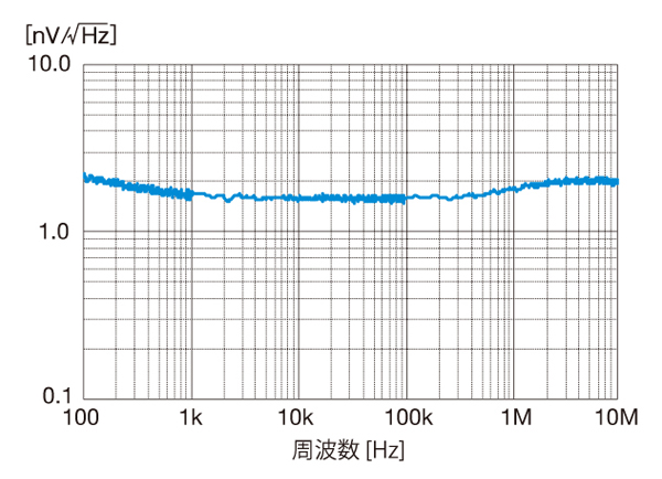 グラフ　SA-440F5　入力換算雑音電圧密度