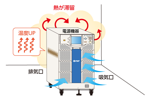 機器へのストレスとなる例(壁面と電源機器が近すぎる)