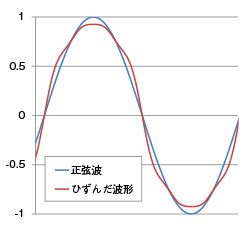 正弦波とひずんだ波形の比較（時間軸）