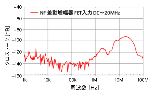 隣接チャネルを最大振幅動作させた時のクロストーク（グラフ）