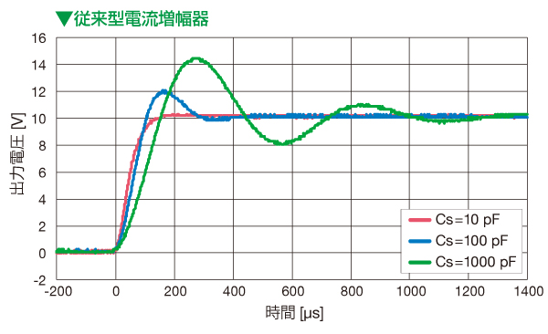 グラフ　従来型電流増幅器