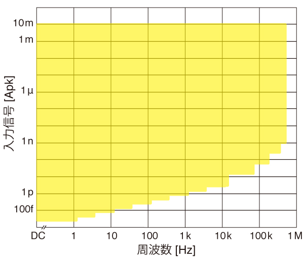 グラフ　CA5351対応可能電流範囲