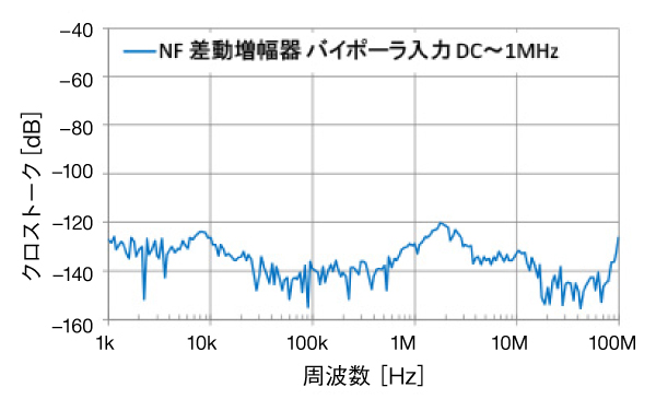 隣接チャネルを最大振幅動作させた時のクロストーク（グラフ）