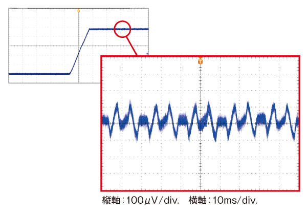 微小AC信号測定用プリアンプを用いて電源出力を測定した場合（グラフ）