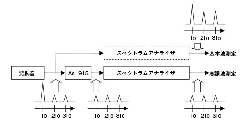As-915による発振器のひずみ測定