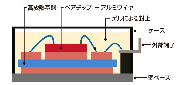 アルミワイヤを使用した製品の構造イメージ