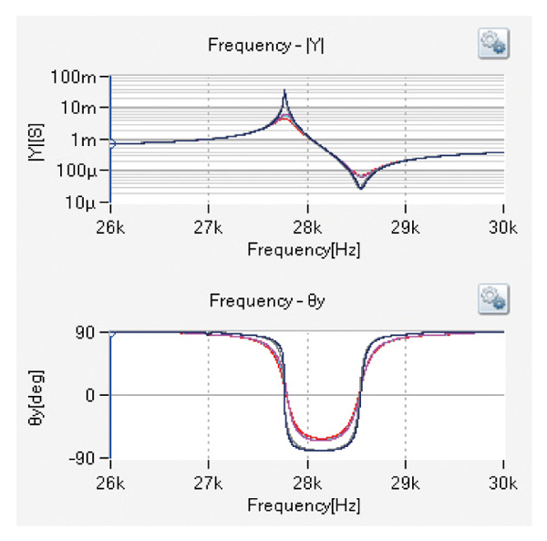 AC振幅の増分を1Vに設定、測定を5回繰り返した例