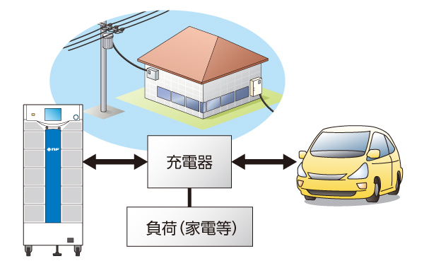 V2G/V2Lの検証