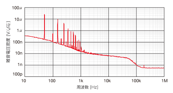 グラフ　出力雑音電圧密度
