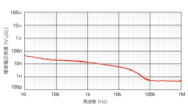 グラフ　出力雑音電圧密度