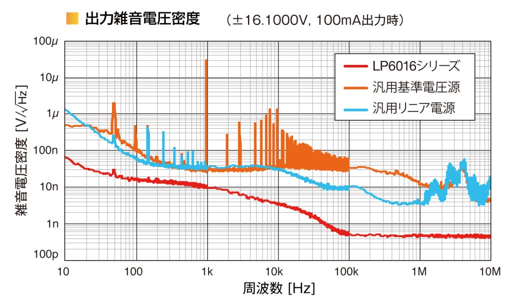 グラフ　出力雑音電圧密度