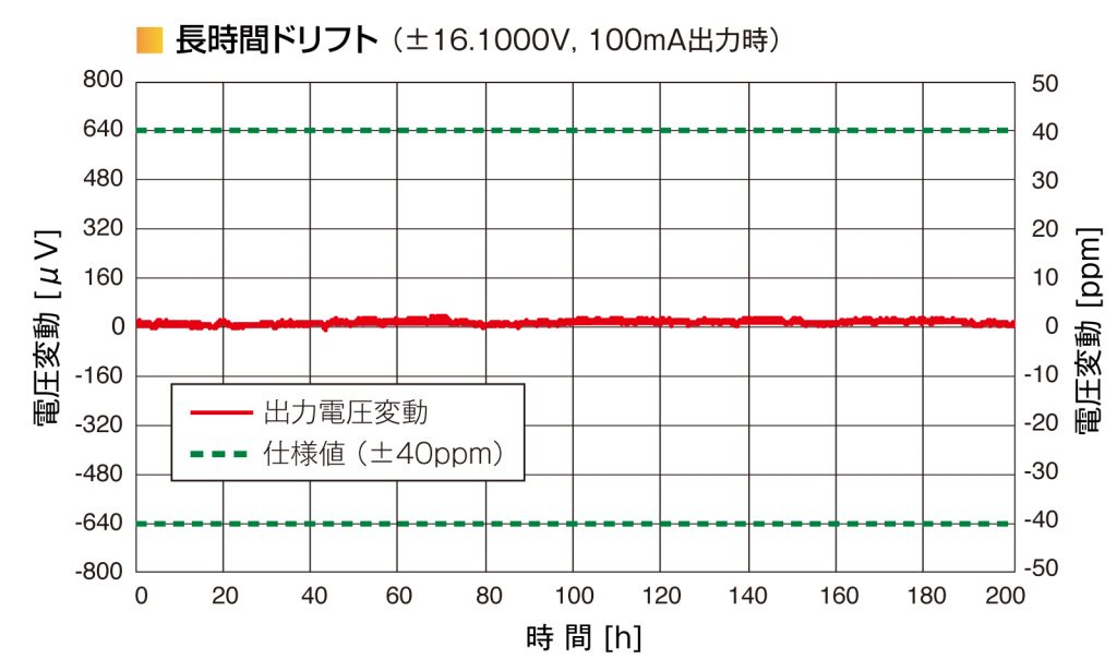 グラフ　長時間ドリフト