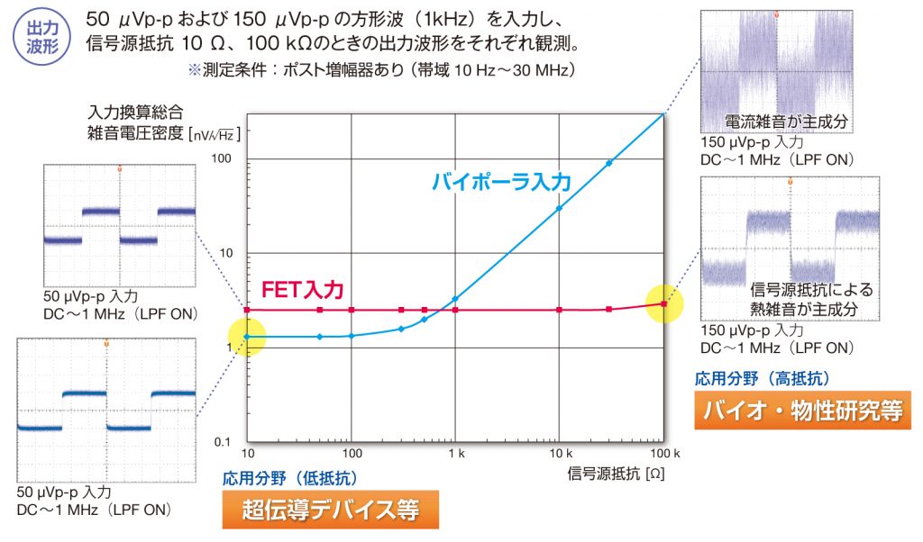 信号源抵抗に対する入力換算総合雑音電圧密度