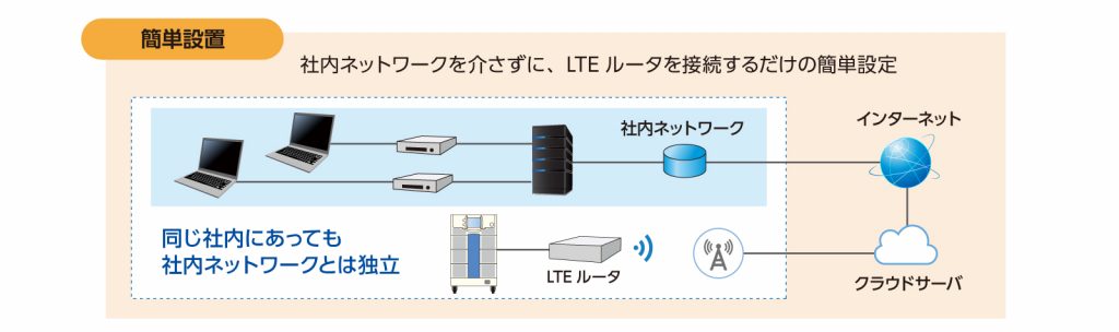簡単設置：社内ネットワークを介さずに、LTEルータを接続するだけの簡単設定。同じ社内にあっても社内ネットワークとは独立