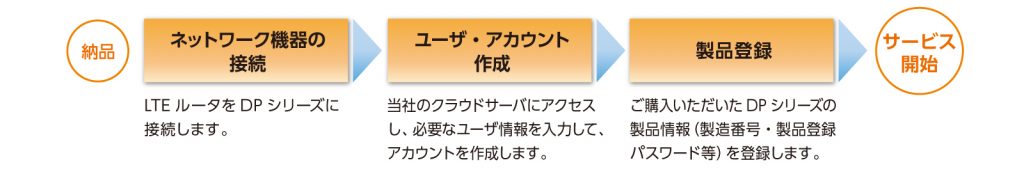 設定手順　納品→ネットワーク機器の接続→ユーザアカウント作成→製品登録→サービス開始