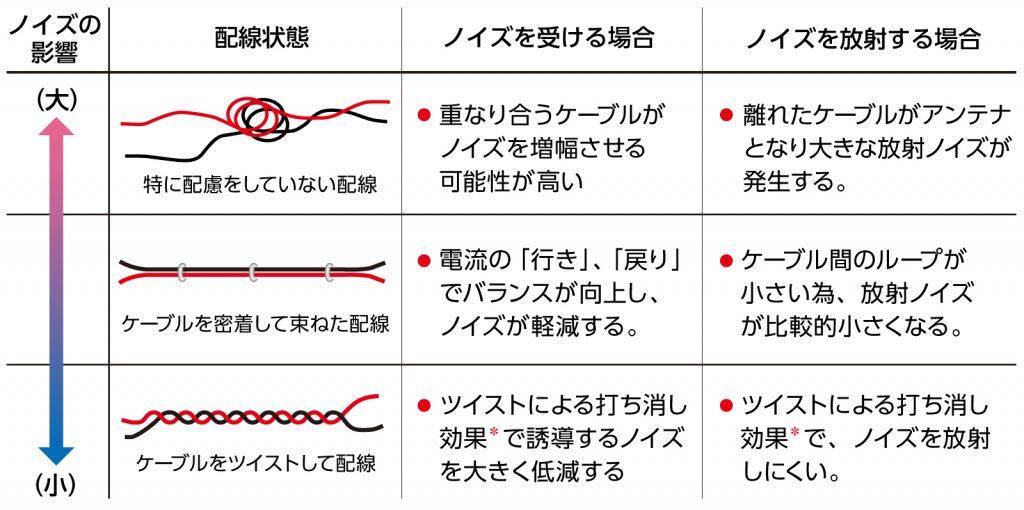 配線状態について