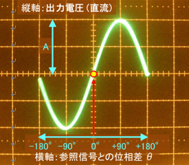 サイン検波器