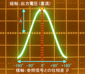 コサイン検波器