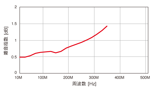 グラフ　SA-250F6　雑音指数