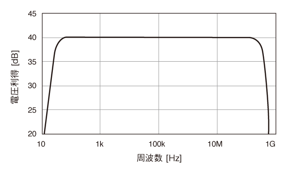 グラフ　SA-250F6　電圧利得周波数特性