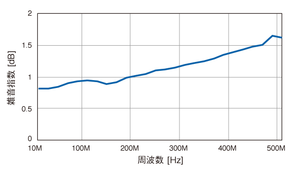 グラフ　SA-251F6　雑音指数