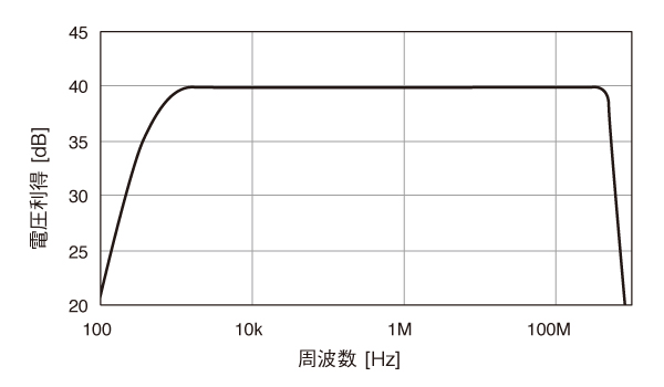 グラフ　SA-251F6　電圧利得周波数特性