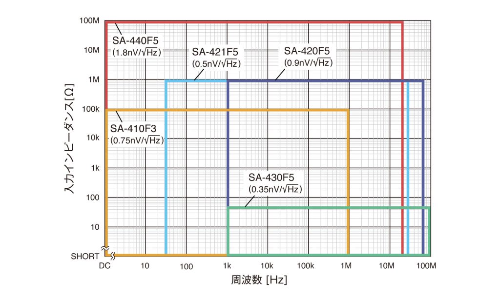 グラフ　差動入力（SA-400シリーズ）