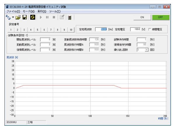 IEC 61000-4-28　電源周波数変動