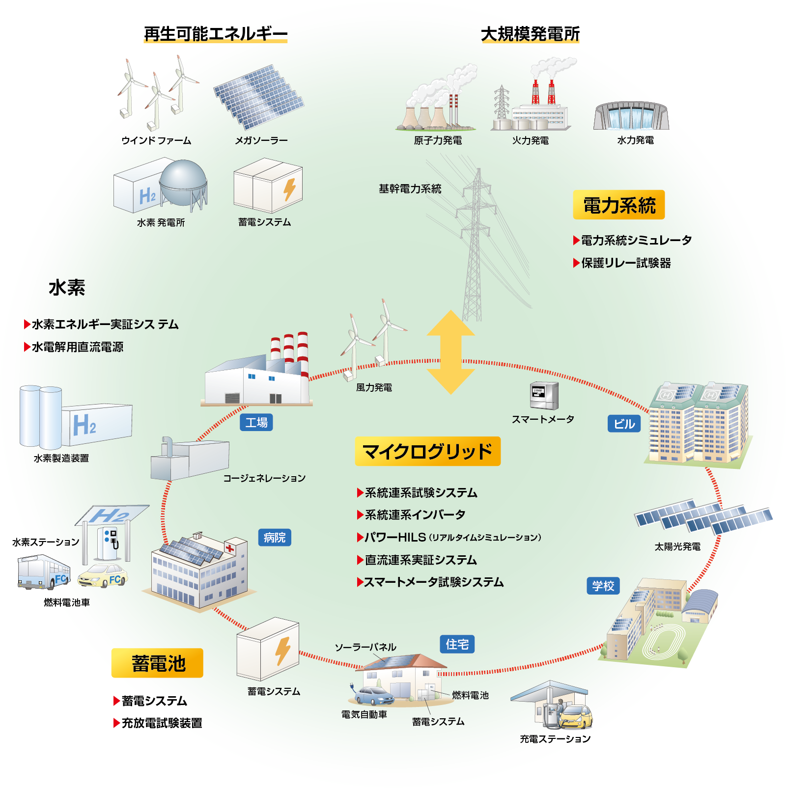 脱炭素化に貢献するエヌエフテクノロジー